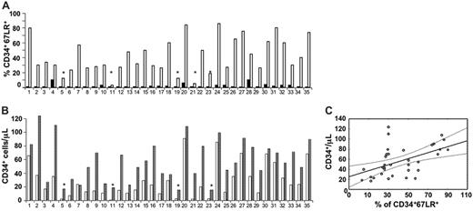 Figure 2. Increased 67LR expression in circulating CD34+ cells after G-CSF administration is significantly correlated with mobilization efficiency. (A) Percentage of 67LR-expressing CD34+ cells in PBMNCs collectd from 35 healthy donors before G-CSF administration (day 0, ▪) or at the time of cell harvesting (day 5, □). Mean percentages ± SEM of 67LR+ circulating CD34+ cells were 2.36% ± 0.4% before G-CSF administration and 42.4% ± 4.1% on the day of cell harvesting (P < .001). (B) 67LR expressing CD34+ cells/μLin PBMNCs collected from 35 healthy donors at the time of cell harvesting (day 5 of G-CSF administration, □) and the corresponding peak value of CD34+ cells/μl (▤). Mean ± SEM of 67LR+ circulating CD34+ cells was 0.11 ± 0.02/μL before G-CSF administration and 29.6 ± 4.2/μL on the day of cell harvesting (P < .001). (A, B) Four of 5 poorly mobilizing donors (*) did not show 67LR increase in circulating CD34+ cells. (C) Pearson linear regression analysis between percentages of 67LR-expressing PB CD34+ cells/μL after G-CSF administration and PB CD34+ cell peak values on the day of collection (r = 0.5, P = .002). Percentages of 67LR+ circulating CD34+ cells are significantly correlated with the degree of mobilization.