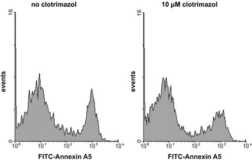 Figure 3. Histogram of the binding of annexin A5 to collagen-plus-thrombin–activated platelets: effect of clotrimazol. Platelets were preincubated with (right histogram) or without (left histogram) clotrimazol (10 μM) prior to activation with collagen plus thrombin. Following activation, platelet samples were diluted and FITC-conjugated annexin A5 was added. For experimental details, consult “Materials and methods.” Similar results were obtained for charybdotoxin- or quinine-treated platelets.