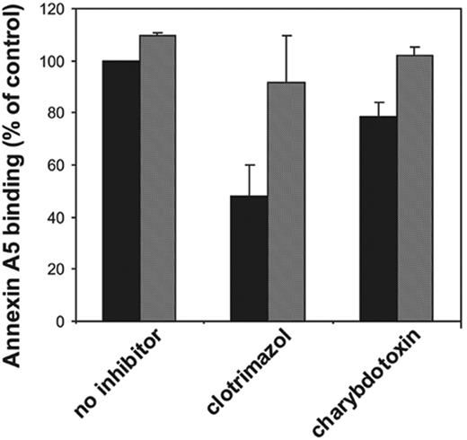 Figure 4. The effect of Gardos channel blockers and valinomycin on collagen-plus-thrombin–induced procoagulant response in HEPES/choline buffer. Platelets at 107 mL–1 in HEPES/choline were preincubated with inhibitors for 30 minutes followed by activation with collagen (10 μg/mL) plus thrombin (4 nM) for 10 minutes. Valinomycin was added 5 minutes prior to activation. Samples from these incubations were diluted 10-fold and subsequently analyzed for binding of FITC-conjugated annexin A5. Data are expressed as a percentage of the number of annexin-positive cells found upon activation in HEPES/choline in absence of the inhibitors. Data are mean values ± 1SD(n = 4).