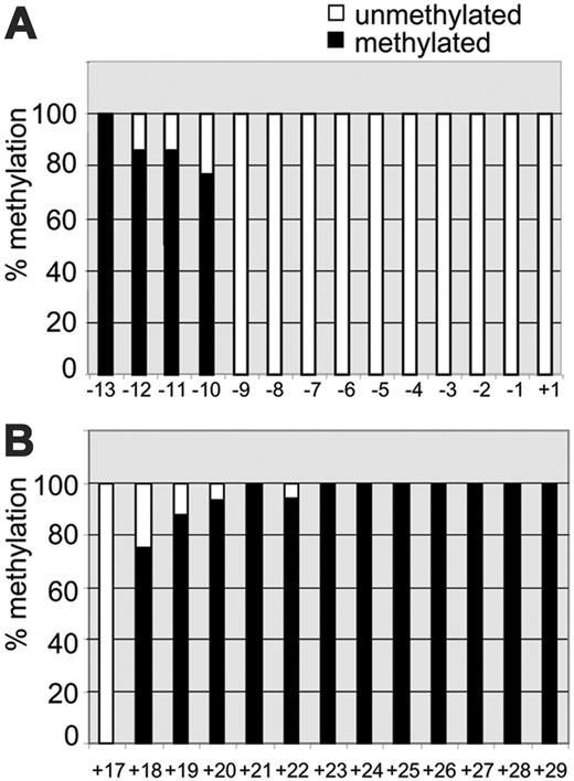 Figure 2. Methylation pattern of the IL-1α promoter and intron IV in IL-1α–producing keratinocytes as determined by bisulfite sequencing. The level of methylation is expressed as the percentage of methylated CpGs (black bars) and unmethylated CpGs (white bars). (A) Methylation pattern of 14 CpGs (–13 through +1) located in the proximal promoter and 5′ UTR was analyzed by 3 separate PCR fragments as described in “Materials and methods,” based on at least 10 cloned fragments. (B) Methylation pattern of 13 CpGs in intron IV (+17 through +29), based on at least 10 cloned fragments.