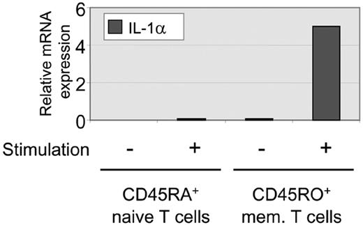 Figure 5. Expression levels of IL-1α in naive and memory T cells. mRNA was isolated from CD4+RA+ naive T cells and CD4+RO+ memory T cells, and analyzed for IL-1α expression by real-time PCR. Cells were either left unstimulated (–) or were stimulated with PMA and ionomycin for 6 hours (+).
