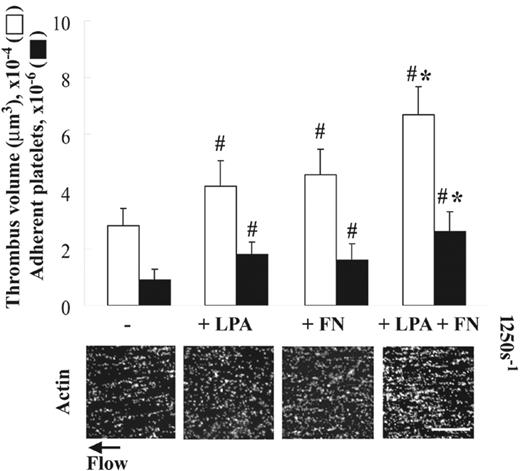 Figure 3. Effect of LPA on platelet thrombus formation on collagen under shear conditions. A suspension of platelets and red blood cells was premixed without or with 50 μg/mL soluble fibronectin (FN) and/or 5 μM LPA, and perfused over surfaces coated with 20 μg/mL collagen at a wall shear rate of 1250 s–1 for 5 minutes. Microscopy was performed as in Figure 2. Bar = 100 μm. Thrombus volume and number of adherent platelets were calculated as described in “Materials and methods.” Values represent the mean ± SD (n = 3-5). #P < .05 compared with a control (the absence of LPA and fibronectin). *P < .05 compared with LPA or fibronectin alone.