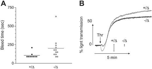 Figure 5. Platelets derived from Scl–/Δ mice are functional. (A) Tail skin bleed time analysis of mice of the indicated Scl genotypes. Horizontal bars denote the mean. (B) Washed platelets derived from mice of the indicated Scl genotypes were stimulated with 0.5 U/mL thrombin (arrow) and aggregation monitored as described under “Materials and methods.” Scale bars show the magnitude of change in light transmission due to platelet shape change. This trace is taken from 1 experiment representative of 3 independent experiments.