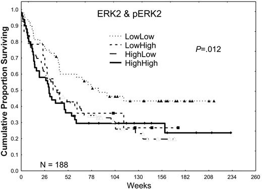 Figure 2. The effect of ERK2 and pERK2 expression on survival. Patients were divided into 2 groups on the basis of ERK2 expression, lower one third versus higher two thirds, on the basis of retrospective study data. Likewise, patients were divided into 2 groups, lower two thirds versus higher one third, on the basis of the level of pERK2 expression and retrospective study data. These were combined to form 4 groups for ERK2 and pERK2 (low/low, low/high, high/low, and high/high), and the Kaplan-Meier survival curves are shown here. The P value shown is for the plot of all 4 curves. P = .002 for the comparison of those with low/low ERK2 and pERK2 with those with one or both high.