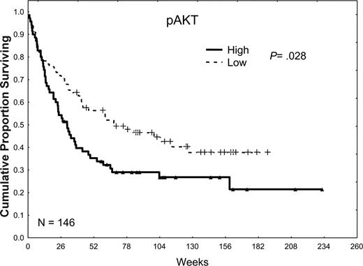 Figure 4. The effect of pAKT expression on survival. Patients were divided into 2 groups, low and high, according to whether they were above or below the median pAKT expression observed in all 185 samples in 148 patients. Patients with high pAKT expression, greater than the median, had a survival duration inferior to that in patients with low pAKT expression, less than or equal to the median (P = .02).