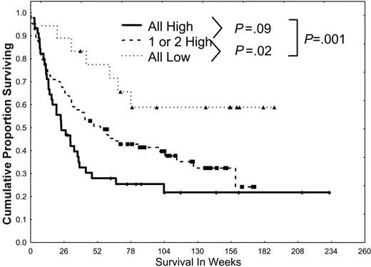 Figure 5. Simultaneous activation of multiple STPs confers a poor prognosis. Patients were divided into 3 groups (all low, 1 or 2 high, or all 3 pathways highly activated) according to the activation of PKCα, ERK2 and pERK2, and pAKT and on the basis of the dichotomizations discussed in Figures 2, 3, 4. Patients were statistically more likely to have pan-activation or no activation than would be expected from the individual frequencies of low/high PKCα, ERK2 and pERK2, or pAKT. Survival was worse for those with 1 or 2 highly activated pathways (P = .02) and those with all 3 highly activated pathways (P < .001) than in those with all 3 pathways showing low levels of activation.