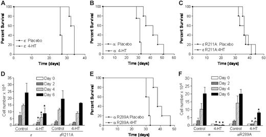 Figure 1. Tamoxifen-inducible C/EBPs suppress growth of myeloid leukemias and 32Dc13 cells: DNA binding is requisite for the antiproliferative effects of C/EBPϵ but not C/EBPα. (A-C,E) Bone marrow of PML-RARα leukemic mice were harvested and transduced with retroviruses expressing C/EBPα-ER, C/EBPϵ-ER, or a mutant version of each that is deficient in DNA-binding activity (C/EBPαR289A-ER and C/EBPϵR211A-ER, respectively). Following 2 rounds of transduction, GFP-positive cells were sorted and injected into sublethally irradiated FVB/N females. After leukemias developed in recipient animals, 5 mice from each group were given either a placebo or 25 mg 4-HT. Animals that received C/EBPϵ-ER–transduced leukemias exhibited prolonged survival following treatment with 4-HT (mean survival time of 33 days compared with 26.4 days in the placebo group; P = .002). C/EBPϵR211A-ER had no effect on survival of leukemic mice (mean survival time of 37.4 days compared with 36.4 days in the placebo group). In animals receiving transplants with C/EBPα-ER– or C/EBPαR289A-ER–transduced leukemias, treatment with 4-HT significantly prolonged survival (P ≤ .003). Mean survival times for placebo and 4-HT–treated groups were 33.8 days and 46.4 days, respectively, for C/EBPα-ER mice and 31.4 days and 39.8 days, respectively, for C/EBPαR289A-ER mice. (D, F) 32Dcl3 cells were plated in 24-well dishes at 100 000 cells per well; transduced with retroviruses expressing C/EBPϵ-ER, C/EBPϵR211A-ER, C/EBPα-ER, or C/EBPαR289A-ER; and cultured in the absence or presence of 20 nM 4-HT. The growth curve represents the number of transduced cells at days 0, 2, 4, and 6. The results are mean ± SD from at least 3 independent experiments. (D) *P < .05 and (F) *P ≤ .01.