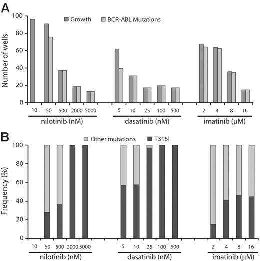 Figure 1. Prevalence of KD mutations in resistant cell clones. ENU-treated Ba/F3-p210BCR-ABL cells were cultured in the presence of graded concentrations of nilotinib, dasatinib, or imatinib mesylate. (A) At higher drug concentrations, only KD mutant clones were detected. (B) T315I is the single mutation that persists in highest concentrations of nilotinib and dasatinib.