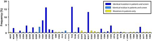Figure 2. Spectrum of point mutations in patients with imatinib mesylate resistance compared with mutations recovered from in vitro assay in the presence of imatinib mesylate. Ba/F3-p210BCR-ABL exposed to ENU and cultured in the presence of imatinib mesylate at graded concentrations. Bars represent the frequencies of mutations that occur in patients with imatinib mesylate resistance, as summarized by Hughes et al.27 Asterisks denote mutations that appeared in the screen but that have not been described clinically.