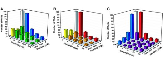Figure 3. Outgrowth of resistant cells in the presence of inhibitor combinations. (A) Number of wells with resistant growth in the presence of imatinib mesylate 1 μM and 2 μM combined with graded concentrations of nilotinib (50 nM, 500 nM, 1000 nM, and 2000 nM). (B) Number of wells with resistant growth in the presence of imatinib mesylate 1 μM and 2 μM combined with graded concentrations of dasatinib (5 nM, 10 nM, 25 nM, and 100 nM). (C) Number of wells with resistant growth in the presence of graded concentrations of nilotinib (50 nM, 500 nM, 1000 nM, and 2000 nM) and dasatinib (5 nM, 10 nM, 25 nM, and 100 nM).