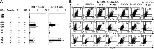 Figure 2. Tα1-induced IDO+ DCs activate Treg cells in vitro. (A) Frequency of IFN-γ–/IL-10–producing splenic CD4+ T cells activated by Aspergillus-pulsed Tα1-treated GM-DCs or FL-DCs. The 1-MT was present in selected cultures. Plates were read with the AID-EliSpot Reader System (Amplimedical). Values are means ± SE per 106 cells of samples from 3 to 5 experiments, calculated using replicates of serial 2-fold dilutions of cells. *P < .05, conidia-exposed versus unexposed cells; **P < .05, thymosin-exposed versus unexposed cells. (B) Phenotypic analysis of CD4+ cells cultured alone (–) or as in panel A. Numbers represent the percentage of double-positive cells.