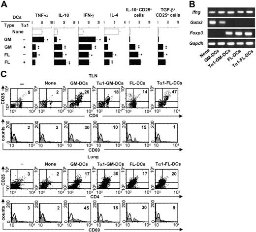 Figure 4. Tα1-induced DCs prime for antifungal Th1/Treg responses in vivo. Patterns of inflammatory/Th/Treg responses 3 days after the infection in mice treated as described in Figure 2 legend. (A) TNF-α/IL-10 levels were assessed by specific ELISA in lung homogenates, and IFN-γ/IL-4 production was assessed in TLN CD4+ T cells cocultured with Aspergillus-pulsed DCs. Bars indicate standard errors. TLN CD4+CD25+ T cells producing IL-10 or TGF-β were numbered by ELISPOT assay. Results are expressed as the mean number of cytokine-producing cells (±SE) per 2 × 105 cells. *P < .05, DC-treated versus untreated mice. **P < .05, Tα1-treated DCs versus untreated DCs. (B) Total RNA was extracted from freshly purified CD4+ T cells from TLNs of treated or untreated (None) mice. The expressions of the different mRNAs in each cell population were determined by RT-PCR. The expression of a housekeeping gene, Gapdh mRNA, was used as an internal control. The data shown are representative results of 3 experiments. (C) Phenotypic analysis of cells isolated from lung or TLNs of mice infused or not (None) with different types of DCs, (–) indicating uninfected, untreated mice. CD4+ T cells were sequentially reacted with PE-conjugated anti-CD25 (PC61) and FITC-conjugated anti-CD69 (clone HI.2F3) mAbs. Numbers represent the percentage of positive cells over total cells analyzed. Control staining of cells with irrelevant Ab was used to obtain background fluorescence values. Histograms are representative of 1 of 4 independent experiments.