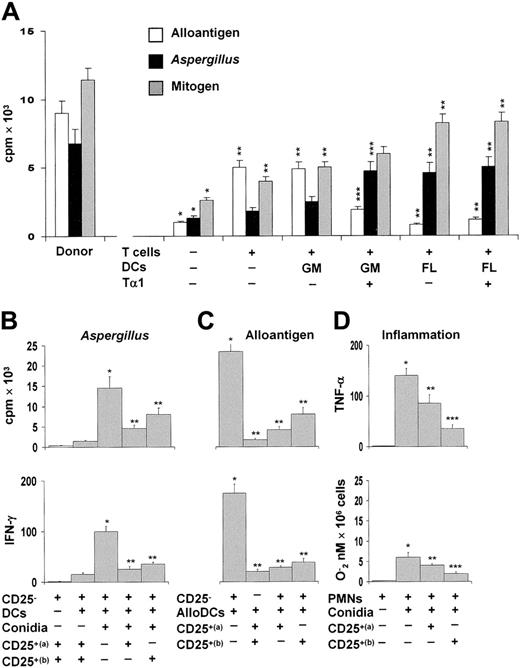 Figure 5. Tα1-induced Treg cells inhibit alloreactivity. (A) Murine CD4+ T lymphocytes from TLNs of mice that received transplants were stimulated with irradiated allogeneic splenocytes, autologous splenic DCs stimulated with conidia, or concanavalin A. T-cell proliferation was assessed in a 5-day MLR assay and measured by H3-thymidine incorporation over the last 8 hours. *P < .05, recipient versus donor mice. **P < .05, T-cell– and/or DC-treated mice versus untreated mice. ***P < .05, Tα1-treated DCs versus untreated DCs. (B-C) Proliferative activity and IFN-γ production by purified CD4+CD25– T cells from recipient mice against autologous splenic DCs pulsed with Aspergillus conidia (B) or allogeneic (BALB/c) splenic DCs (C) in the presence of TLN CD4+CD25+ T cells from recipient mice receiving FL-DCs (a) or Tα1–GM-DCs (b). The data shown are representative results from 1 of 3 independent experiments. *P < .05, Aspergillus- or alloantigen-specific reactivity versus unstimulated cells. **P < .05, Tα1-treated versus untreated DCs. (D) Peritoneal neutrophils (PMNs) were exposed to resting conidia in the presence of lung CD4+CD25+ T cells from FL-DC–treated (a) or Tα1-GM-DC–treated mice (b) for 60 minutes for oxidant production (expressed as nanomoles O2–/106 cells) or 24 hours for cytokine production (pg/mL by ELISA). *P < .05, conidia-exposed versus unexposed PMNs. **P < .05, unexposed versus Treg–exposed PMNs. ***P < .05, CD25+ (a) versus CD25+ (b) Treg.