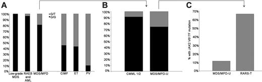 Figure 3. Frequency and type of JAK2 V617F mutation within diagnostic categories. (G/G: wild type; G/T or T/T: heterozygous or homozygous for mutation) (left panel). Within WHO MDS/MPD-U, 6 of 9 cases that were positive for JAK2 V617F mutation occurred in RARS-T. When separated from MDS/MPD-U, 67% of RARS-T cases showed a JAK2 V617F mutation, but only 12% of the remaining MDS-MPD-U were positive (right panel).