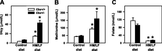 Figure 1. Plasma tHcy, methionine, and folate. Plasma levels of (A) total homocysteine (tHcy), (B) methionine, and (C) folate in Cbs+/+ and Cbs+/– mice fed either control diet or the HM/LF diet (n = 18-23 in each group). Values are mean ± SEM. *P < .05 compared to mice of same genotype fed the control diet.