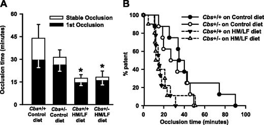Figure 2. Carotid artery thrombosis in Cbs+/+ and Cbs+/– mice. Carotid artery thrombosis following photochemical injury in Cbs+/+ and Cbs+/– mice fed either control or HM/LF diet (n = 8-10 in each group). (A) Time to first occlusion (▪) or stable occlusion (□). Values are mean ± SE. *P < .05 compared to mice of same genotype fed the control diet. (B) Percent of mice with a patent carotid artery as a function of time after administration of rose bengal.