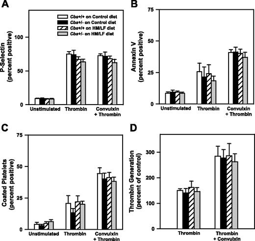 Figure 6. Platelet activation responses. Washed platelets from Cbs+/+ or Cbs+/– mice fed either the control or HM/LF diets were either left unstimulated or activated by thrombin (0.5 U/mL) or thrombin plus convulxin (250 ng/mL; n = 4-6 in each group). (A) Surface expression of P-selectin. (B) Annexin V binding. (C) Coated platelets, defined as the population of activated platelets with high surface levels of fibrinogen and low PE-JON/A binding.21 (D) Thrombin generation in a platelet procoagulant activity assay. Values are mean ± SEM.