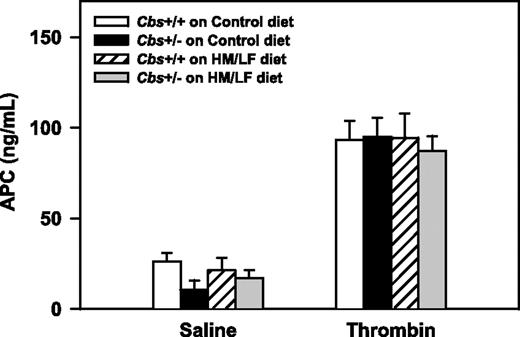 Figure 7. Plasma levels of APC. Plasma levels of APC after intravenous injection of either saline or human thrombin (80 U/kg; n = 4-7 in each group). Values are mean ± SEM.
