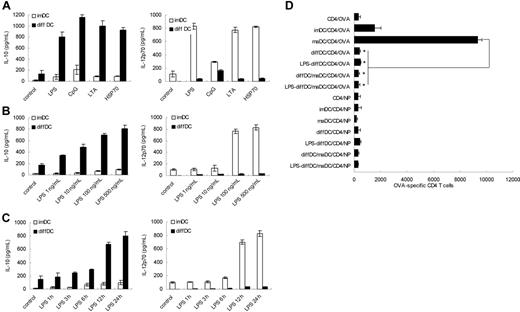 Figure 1. diffDCs preferentially produce a high level of IL-10 but a low level of IL-12p70 and inhibit T-cell proliferation, ignoring TLR activation. (A) IL-10 and IL-12p70 production was measured by ELISA following stimulation of imDCs or diffDCs (1 × 106 cells/mL) in 48-well plates with 500 ng/mL LPS, 1 μmol/mL CpG ODN, 5 ng/mL LTA, or 50 ng/mL HSP70 for 24 hours. Unstimulated DCs were used as a control. (B) IL-10 and IL-12p70 production by DCs after stimulation with various concentrations of LPS (1 ng/mL-500 ng/mL) for 24 hours. (C) The concentration of IL-10 and IL-12p70 by DCs following stimulation with 500 ng/mL LPS for various lengths of time. Unstimulated DCs were used as a control. Values in panels A to C are expressed as means plus or minus standard deviation. (D) Purified DO11.10 CD4+ T cells were cocultured with imDCs or maDCs or/and diffDCs treated with or without 500 ng/mL LPS for 24 hours in the presence of OVA323-339 at a ratio of 1:10 (DC/T); LCMV-NP309-328 (NP) was used as an Iab-restricted peptide control. After 5 days, cells were collected and double-stained with anti-CD4–FITC and 7-AAD and counted by FACS. *P < .05.