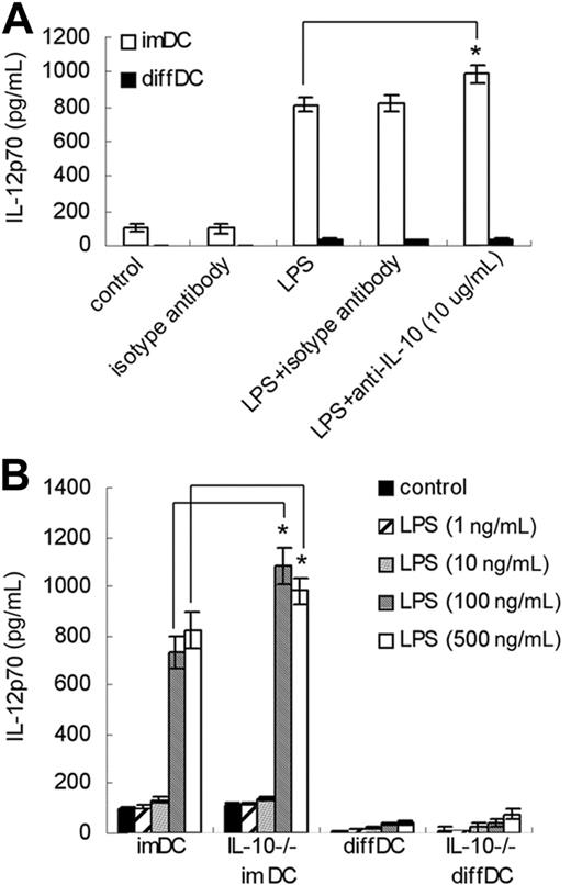 Figure 2. Impaired IL-12p70 production in diffDCs is not due to high IL-10 production. (A) imDCs and diffDCs were pretreated with 10 μg/mL anti–IL-10 antibody or isotype antibody for 30 minutes, treated with 500 ng/mL LPS for 24 hours, and then the level of IL-12p70 in supernatants was determined by ELISA. Untreated DCs were used as a control. *P < .05. (B) imDCs and diffDCs from wild-type or IL-10–/– mice (IL-10–/– imDC and IL-10–/– diffDC) were stimulated with various concentrations of LPS (1 ng/mL-500 ng/mL) for 24 hours. Supernatant was measured using an ELISA kit for IL-12p70. Untreated DCs were used as a control. *P < .05.