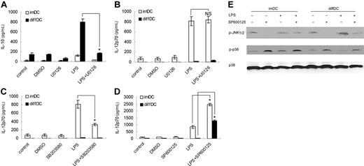 Figure 4. Increased ERK activation is required for IL-10 overexpression, and the suppressed p38 pathway is involved in the impaired IL-12p70 production in diffDCs. (A-D) imDCs and diffDCs were pretreated with 10 μmol/mL U0126 (A,B), 10 μmol/mL SB203 580, or 50 μmol/mL SP600 125 for 30 minutes, then stimulated with 500 ng/mL LPS for 24 hours. Equal amounts of DMSO contained in medium were used as negative controls. The levels of IL-10 and IL-12p70 in the supernatants were determined by ELISA. Data were shown as mean plus or minus SD of 3 independent experiments. *P < .05. NS indicates not significant. (E) SP600 125 enhanced p38 activation in imDCs and diffDCs. diffDCs and imDCs were pretreated with 50 μmol/mL SP600 125 for 30 minutes, then stimulated with LPS for 30 minutes. p38 phosphorylation was examined by immunoblotting of cell lysates with anti–phospho-p38 antibody. The membrane was then stripped and total p38 was detected. Similar results were obtained from 3 independent experiments.