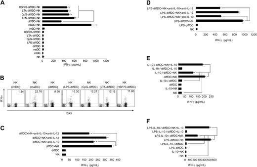 Figure 6. IL-10 is involved in diffDC-induced activation of NK cells. (A) DCs or TLR agonist-DCs (1 × 105) were incubated with purified splenic resting NK cells. After 24 hours of coculture, the supernatants were collected and analyzed by ELISA for IFN-γ production. (B) Intracellular staining for IFN-γ expression in splenic NK cells cocultured with various DCs in the presence of 10 μg/mL Brefeldin A for 18 hours. (C-F) Before being incubated with NK cells, 1.0 × 105 diffDCs or LPS-diffDCs were pretreated with anti–IL-10, anti–IL-12, or both anti–IL-10 and anti–IL-12 neutralizing mAbs (5 μg/mL) for 1 hour, then were cocultured with splenic resting NK cells. Similar to diffDC-NK coculture, 1.0 × 105 IL-10–/– diffDCs (with or without 500 ng/mL LPS stimulation) were cocultured with splenic resting NK cells. In some experiments, the exogenous 300 pg/mL (left) or 700 pg/mL (right) IL-10 was added into IL-10–/– diffDC-NK-cell or IL-10–/– LPS-diffDC-NK-cell coculture, respectively. After 24 hours of coculture, the supernatants were collected to measure IFN-γ production by ELISA. The data shown here were obtained in mean of triplicates. The diffDC/NK ratio in all these experiments was 1:5. *P < .05.