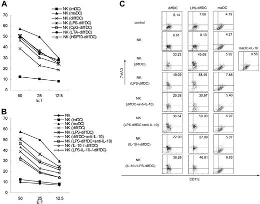 Figure 7. IL-10 is partially required for the stimulation of NK cytotoxicity by diffDCs. (A-B) Splenic NK cells (5 × 105) were cocultured with diffDCs, LPS-diffDCs, CpG-diffDCs, LTA-diffDCs, HSP70-diffDCs, maDCs, or imDCs for 18 hours. In some experiments, before being incubated with NK cells, 1.0 × 105 diffDCs or LPS-diffDCs were pretreated with anti–IL-10 antibody (5 μg/mL) for 1 hour, then cocultured with splenic resting NK cells. Similar to diffDC-NK coculture, 1.0 × 105 IL-10–/– diffDCs (with or without 500 ng/mL LPS stimulation) were cocultured with NK cells. Then the cytotoxicity of NK cells against the target cells (YAC-1) was tested in a standard 4-hour 51Cr release assay at various effector-to-target ratios. The data shown here were obtained in mean of triplicates. The DC/NK ratio in these experiments was 1:5. (C) FACS analysis of NK killing of DCs. After 24 hours of coculture, cells were harvested and then stained with specific immunofluorescence-conjugated anti-CD11c mAb and 7-AAD. In the maDC plus IL-10 group, the exogenous 700 pg/mL IL-10 was added into maDC-NK-cell coculture. The dot plots were derived from gated events with forward- and side-light scatter characteristics of DCs.
