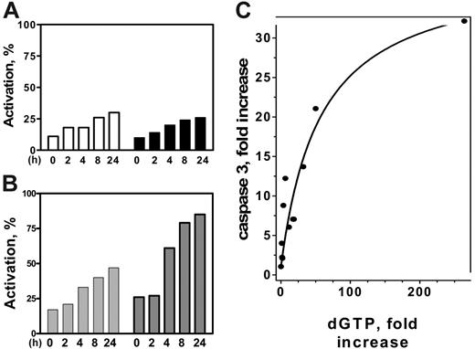 Figure 5. Relationship between intracellular dGTP and activation of caspases in primary CLL cells with forodesine. CLL cells were incubated with 2 μM forodesine and 10 μM dGuo at different time points, and the activation of caspases 8, 9, and 3 were measured by fluorometric assay. Data from 2 patients for caspases 8 and 9 (A-B) and the relationship between accumulation of dGTP and the activation of caspase 3 (C) for 11 patients are plotted.