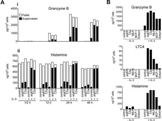 Figure 2. Time course of IL-3–induced expression of granzyme B, and its exocytosis in response to different basophil agonists. (A) Release of granzyme B by degranulation of basophils upon IgE-dependent or IgE-independent stimulation. Purified basophils were cultured in medium alone or exposed to a maximally effective concentration of IL-3 (10 ng/mL) for the indicated time periods and subsequently stimulated with buffer (control), anti-FcϵRIα mAb (100 ng/mL, aIgER), or C5a (10 nM) for 30 minutes. GzmB was measured in the cell supernatants and in pellets by ELISA. The whole bar gives an estimation of total GzmB for every condition. Histamine was measured in the supernatants and in the pellets as an indicator of basophil degranulation. A representative experiment (mean of triplicates) is shown. In experiments performed with cells from different donors, GzmB released by basophils cultured with IL-3 for 24 hours was on average 1870 pg GzmB/106 basophils (range, 1150-4600 pg; 9 donors) upon stimulation with C5a, and 2150 pg GzmB/106 basophils (range, 1310-4920 pg; 5 donors) upon IgE-receptor cross-linking. (B) Exocytosis of GzmB is induced by diverse agonists. Basophils were cultured with or without IL-3 (10 ng/mL) for 20 hours before stimulation with anti-FcϵRIα mAb (100 ng/mL; aIgER), C5a (10 nM), fMLP (2.5 μM), MCP-1 (100 nM), or eotaxin (100 nM) for 30 minutes. Released GzmB, histamine, and LTC4 were measured in the cell supernatants. Mean values of triplicates of a representative experiment are shown. An identical pattern of results with the same order of efficacy of these agonists was observed with cells from 3 different donors.