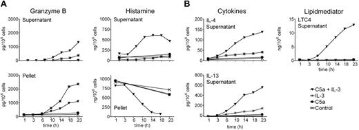 Figure 3. Continuous granule exocytosis and granzyme B secretion upon simultaneous stimulation of basophils with C5a and IL-3. Shown is a time course of basophil exocytosis, GzmB formation and release, lipid mediator formation, and cytokine expression in response to IL-3 and C5a. Basophils were cultured in medium alone, with IL-3 (10 ng/mL), with C5a (10 nM), or with the combination of C5a and IL-3 for indicated time periods. C5a was added to the cells at 4°C before culture at 37°C. IL-3 addition followed 30 minutes later at 37°C. (A) GzmB and the basophil granule marker histamine were measured in cell supernatants and pellets. (B) LTC4 formation and cytokine secretion (IL-4 and IL-13) were measured in the cell supernatants only. Mean values of triplicates of a representative experiment (out of 3) are shown.