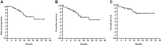 Figure 1. Survival times. Time to progression (A), event-free survival (B), and overall survival (C) of 50 patients treated with ThaDD regimen.