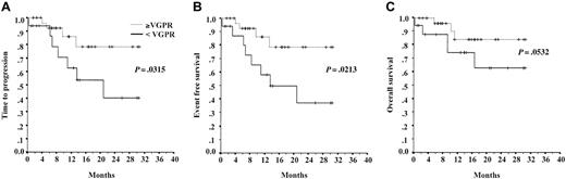 Figure 2. Survival times according to response. Landmark comparison of time to progression (A), event-free survival (B), and overall survival (C) in patients obtaining a response of at least VGPR (dotted lines) or less than VGPR (solid lines).