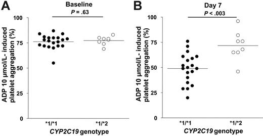 Figure 1. Platelet aggregation (absolute values) in response to 10 μM ADP according to the CYP2C19*2 genotype. Absolute values at baseline (A) and after 6 days (day 7) of clopidogrel 75 mg/d (B). The line indicates the mean value.