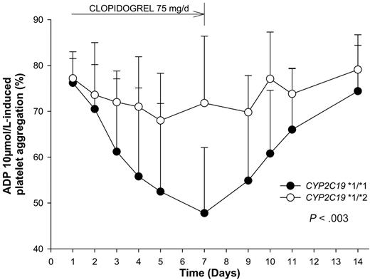 Figure 2. Time course of ex vivo platelet aggregation (mean ± SD) in response to 10 μM ADP, during and after the 7-day course of clopidogrel 75 mg/d, according to the CYP2C19*2 genotype (P < .003 by Friedman test).