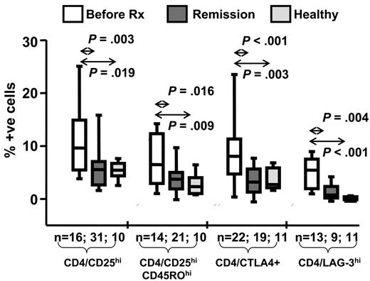 Figure 3. Cross-sectional analysis of Treg cell subsets in HL patients. Box and whisker plots summarizing the percentages of the mean (horizontal bar), standard error (box), and standard deviation (whiskers) of Treg cells in HL patients at diagnosis, in remission, and in randomly chosen healthy laboratory controls. The percentage of positive cells with each phenotype is shown on the vertical axis, and the P value and number of samples are indicated above and below each plot, respectively. P values were generated using the Mann-Whitney test.