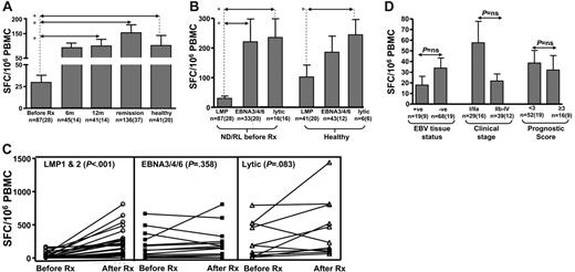 Figure 4. Mean and standard error of ex vivo EBV-specific IFN-γ spot-forming cells following stimulation with peptide epitopes (SFC/106 PBMC). Responses were assessed before therapy (Before Rx) and 6 months (6m) and 12 months (12m) following diagnosis. The “6m” and “12m” columns include only data from newly diagnosed patients who went on to attain remission. These responses were compared with HL patients in long-term remission and healthy seropositive individuals. Panels A-C show data irrespective of EBV-tumor status. In panels A-B and D, “n” refers to the number of assays performed, with the number of patients shown in parentheses. (A) A cross-sectional analysis of LMP1/2-specific ELISPOT responses in HL patients at different time points and in healthy virus carriers. (B) A comparison of T-cell responses directed toward LMP1/2, EBNA3/4/6, and lytic epitopes in ND/RL HL patients and healthy virus carriers. (C) A matched-pair analysis of LMP1/2, EBNA3/4/6, and lytic epitope-specific CD8+ T-cell responses in HL patients both before and after receiving chemotherapy (Before Rx and After Rx). (D) LMP1/2-specific CD8+ T-cell responses in ND/RL EBV-positive and EBV-negative HL patients and ELISPOT responses in ND/RL HL patients with respect to clinical stage and Hasenclever/Diehl International Prognostic Score. In panels A and B, asterisks denote statistical significance.