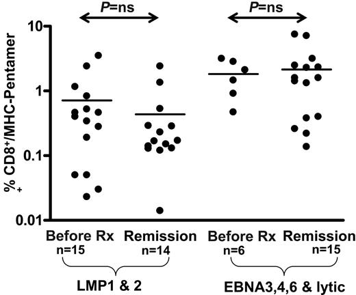 Figure 5. Ex vivo enumeration of EBV-specific CD8+ T cells using MHC-peptide pentamers in PBMCs from HL patients. The values shown on the logarithmic axis indicate the percentage CD8+ T cells positive for HLA class I–peptide pentamers. There was no significant difference in pentamer frequencies between EBV-positive HL and EBV-negative HL cases.