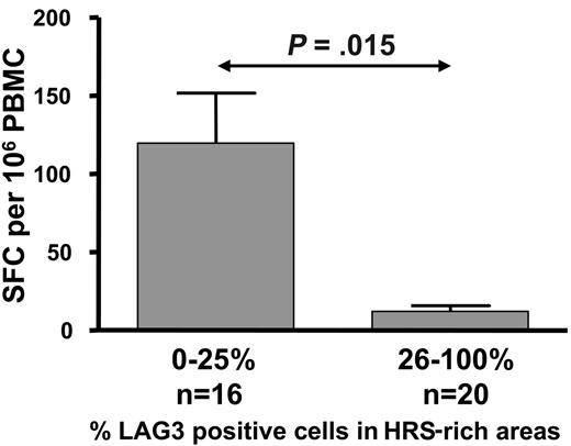 Figure 6. Histograms showing mean and standard error demonstrating the association of intratumoral LAG-3 expression and LMP1/2-specific CD8+ T-cell responses in ND/RL HL patients prior to therapy. ELISPOT responses were compared in patients categorized as either low (0% to 25%) or high (26% to 100%) LAG-3–expressing tumor-infiltrating lymphocytes within HL lymph nodes.