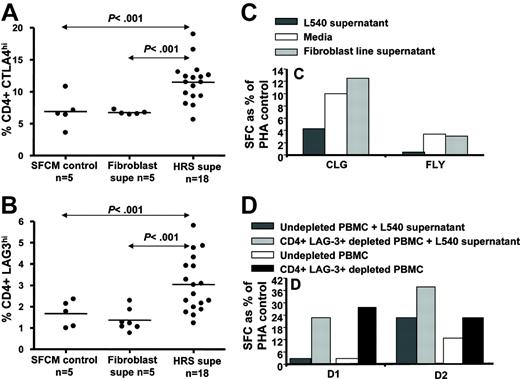 Figure 7. Effect of HRS cell line supernatant on LMP effector T-cell function and expansion of Treg cells in vitro. PBMCs from 5 different healthy subjects were cultured in supernatants from HRS cell lines (L1236, HDLM2, L428, L540) for 3 days (A-B). A fibroblast line supernatant and serum free culture media (SFCM) alone were used as negative controls. (C) An LMP2A peptide–specific IFN-γ ELISPOT assay following 3-day incubation of PBMCs (from a healthy HLA-A2 EBV-seropositive subject) with supernatant from the L540 HL cell line. Results are representative of 3 separate experiments. (D) T-cell reactivity toward CLG epitope (HLA-A2 restricted, LMP2A) in PBMCs from 2 different HLA-A2–positive individuals (D1 and D2) with or without depletion of CD4+ LAG-3+ T cells. Data from fresh PBMCs and PBMCs cultured in HRS cell supernatant are shown.