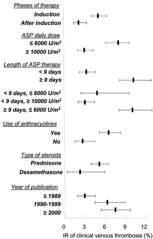 Figure 1. IRs of clinical thrombotic events in different subgroups of studies. Bars indicate 95% CI.