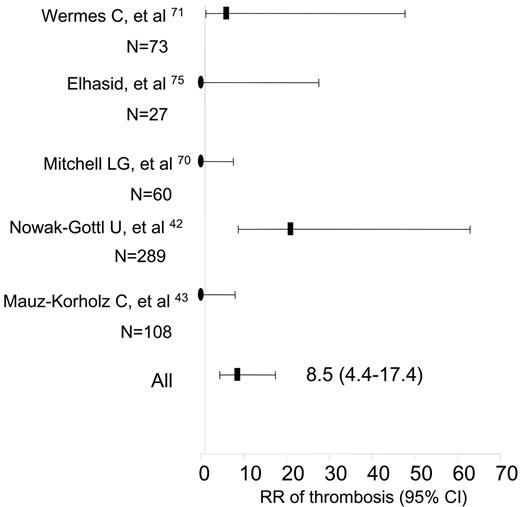 Figure 2. Relative risk of thrombotic events in ALL children with at least one prothrombotic genetic defect. Bars indicate 95% CI.
