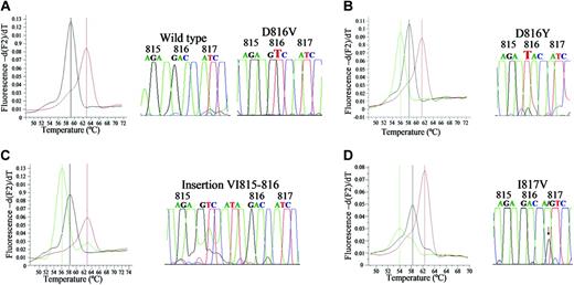 Figure 1. Melting curves and sequences of PCR products from patients with systemic mastocytosis carrying different KIT mutations. (A) D816V KIT mutation (melting curve at 63°C) found in a patient with ISM. (B) D816Y KIT mutation (56°C) found in a patient with MCL. (C) VI815-816 insertion (56°C) found in a patient with SM-ana. (D) I817V KIT mutation (54°C) found in a patient with WDSM. Comparison with typical D816V KIT mutation and wild-type sequence (melting curve at 59°C) are shown in all panels.