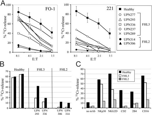 Figure 3. Cytotoxic activity in patients with FHL. Using the standard 51Cr-release assay, polyclonal-activated NK cells derived from patients with FHL3 and FHL2 were compared with those from age-matched healthy individuals for cytolytic activity against various target cells. (A) NK cells from a large group of healthy donors (mean of values, ▪, error bars showing ± SD), from 5 different patients with FHL3 (open symbols and crosses) and 2 different patients with FHL2 (• and ▾) were tested against the melanoma FO-1 and the B-EBV cell line 221 at different E/T ratios, as indicated. (B) NK cells from 2 representative healthy individuals and patients with FHL3 and FHL2 were tested against iDCs derived from a single allogeneic healthy individual either in the absence (□) or in the presence (▪) of anti–HLA class I mAb. The E/T ratio used was 10:1. (C) NK cells from 1 representative healthy individual and 1 patient with FHL3 (UPN 293), and 1 patient with FHL2 (UPN 314) were tested against the Fcγ-Rc+ P815 in the absence or in the presence of mAb to different triggering receptors, as indicated. The E/T ratio used was 4:1. Error bars indicate standard error of the mean.