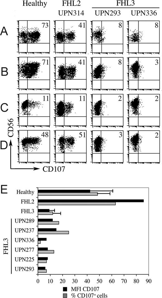 Figure 4. CD107a surface expression on NK cells, on target interaction, identifies the Munc13-4 defect. (A) PBMCs from a representative healthy donor, a patient with FHL2 (UPN 314), and 2 patients with FHL3 (UPNs 293 and 336) were cultured overnight in the presence of IL-2 and then cocultured with K562. (B-D) Polyclonal-activated NK-cell populations derived from the same donors were cocultured with FO-1 (B), 221 (C), and P815 with anti-NKp30 (D) mAbs. Cells were stained with anti–CD56-PC5 mAb and anti–CD107a-PE mAb and then analyzed by double fluorescence gating on CD56+ cells. Numbers indicate the percentage of CD107a+ cells. In panel E, histograms refer to the percentage of CD107a+ cells (▦) and to the mean fluorescence intensity (MFI) of CD107a surface expression (▪) considering CD56+ cells in a group of patients with FHL3 (mean of 6 ± SD) compared with healthy individuals (mean of 9 ± SD) and patients with FHL2 (mean of 3) after coculture with susceptible target cells. In patients with FHL3, both percentage and MFI were significantly lower than in healthy controls (P < .001; Student t test). Patients with FHL3 are also shown individually.