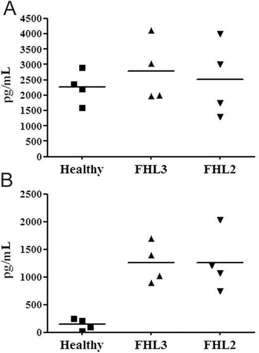 Figure 5. TNF-α production by patients with FHL compared with healthy donors. Polyclonal NK-cell populations from 4 different healthy donors, patients with FHL3 (UPNs 249, 237, 225, and 289), and patients with FHL2 (UPNs 210, 235, 256, and 314) were stimulated overnight by plastic-bound anti-NKp30 mAb (A) or by coculture with 221 cell line (B). Supernatants were harvested and analyzed by specific ELISA for their TNFα content. Bars represent the mean of values within a group. Differences among groups were not significant in panel A (P > .05), whereas both FHL3 and FHL2 were different (P < .05) from the healthy group in panel B (Kruskal-Wallis test).