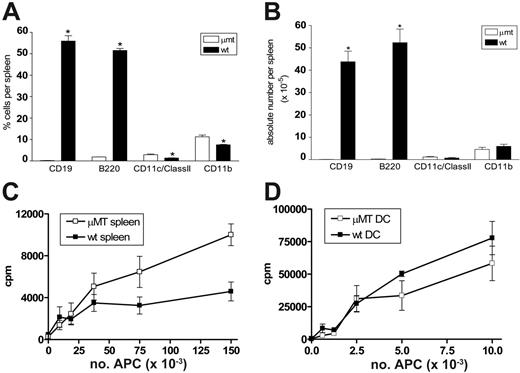 Figure 1. B-cell–deficient μMT mice have normal professional APC numbers and function. Splenocytes were phenotyped from naive μMT and wild-type mice. (A) Proportions of APCs within spleen. (B) Absolute numbers of APCs within spleen. Results represent mean ± SE (n = 3, *P < .05). (C) Purified Balb/c T cells were cultured with allogeneic μMT and wild-type B6 irradiated splenocytes. Proliferation was measured via 3H-thymidine incorporation. Results represent 1 of 3 identical experiments. (D) Purified Balb/c T cells were cultured with allogeneic μMT and wild-type B6 CD11c+ DCs, and proliferation was determined by 3H-thymidine incorporation. Results represent mean ± SE of triplicate wells and 1 of 2 replicate experiments.