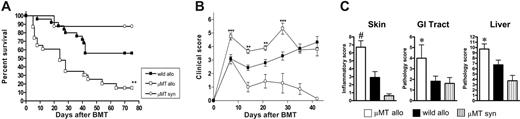 Figure 2. Host B cells attenuate the severity of acute GVHD following allogeneic BMT. (A) Survival by Kaplan-Meier analysis. Bone marrow and purified splenic T cells from Balb/c (allogeneic) donors were transplanted into lethally irradiated μMT (n = 23) or wild-type (n = 25) recipient B6 mice. B6 (syngeneic) BM and T cells were transplanted into μMT (n = 8) mice as non-GVHD controls. **P < .01 μMT versus wild-type allogeneic recipients. Data combined from 4 experiments. (B) Clinical scores as described in “Assessment of GVHD” were determined as a measure of GVHD severity in surviving animals. ***P < .001 μMT versus wild-type allogeneic recipients. (C) Histopathology of GVHD target organs. Bone marrow and purified splenic T cells from Balb/c (allogeneic) donors was transplanted into irradiated μMT (n = 7) or wild-type (n = 6) recipient B6 mice. μMT recipients (n = 4) receiving syngeneic B6 BM were non-GVHD controls. Semiquantitative histopathology as described in “Histopathology.” Data expressed as mean ± SE. #P < .01 and *P = .05 μMT allo versus wild-type allo.
