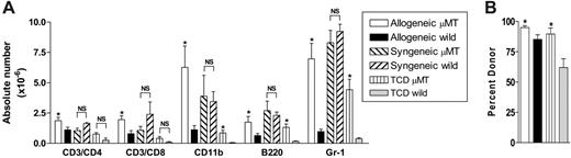 Figure 3. Host B cells inhibit donor cellular expansion and engraftment. Bone marrow and T cells from allogeneic Balb/c donors were transplanted into lethally irradiated μMT (n = 8) and wild-type (n = 8) recipient mice. Non-GVHD wild-type (n = 4) and μMT (n = 4) controls received BM and T cells from syngeneic or TCD allogeneic donors. Splenocytes were phenotyped on day 10 after transplantation. (A) Absolute numbers of each cell lineage. Results represent mean ± SE of individual animals. (B) Relative proportions of donor engraftment as described in “FACS and cytokine analysis.” Results represent mean ± SE of individual animals. *P < .05 versus respective wild-type groups. NS indicates not significant.