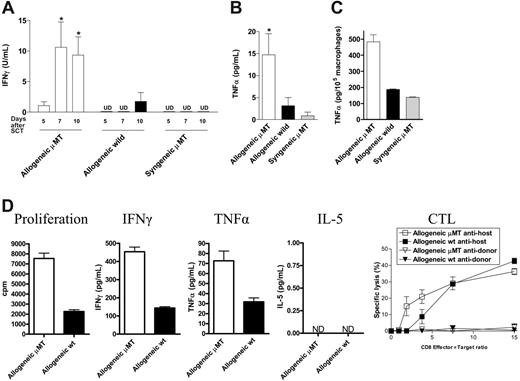 Figure 4. Host B cells attenuate the production of inflammatory cytokines after allogeneic BMT. μMT allogeneic recipients (□, n = 8), wild-type allogeneic recipients (▪, n = 8), and μMT syngeneic recipients (▦, n = 4) mice received transplants as in Figure 3. (A) IFNγ levels were measured in sera on days 5, 7, and 10 after BMT, and (B) TNFα at day 10 as described in “FACS and cytokine analysis.” Results represent mean ± SE of individual animals. (C) Peritoneal macrophages were harvested from animals on day 10 after BMT and stimulated with LPS (1 μg/mL) as described in “Cell cultures.” TNFα was determined in culture supernatant by ELISA. Results are normalized to production per 105 macrophages based on CD11b staining. *P < .05 versus wild-type allogeneic recipients. (D) Donor H-2d+CD4+ and CD8+ cells were sorted 2 weeks after BMT from allogeneic μMT (□) or wild-type (▪) recipients. CD4+ cells were stimulated in MLC with allogenic H-2b+ CD11c+ DCs. Levels of IFNγ, TNFα, and IL-5 were determined in cell-culture supernatants as described in “FACS and cytokine analysis.” Cytotoxic T lymphocyte (CTL) activity of donor CD8+ T cells was tested in a standard 51Cr release assay as described in “Cell cultures.” Results are expressed as mean ± SE of triplicate wells. ND indicates not detected.