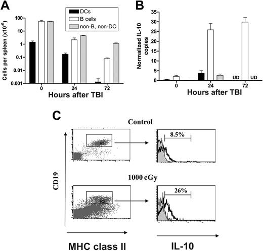 Figure 6. TBI rapidly depletes host APCs and induces IL-10 transcription in host B cells. (A) Absolute numbers of splenic DCs, B cells, and non-B, non-DC cells prior to and at 24 hours and 72 hours after TBI. Results are expressed as mean ± SE of 3 to 5 individual animals. (B) IL-10 copy number (normalized to B2M) in DCs, B cells, and non-B, non-DC populations prior to and at 24 and 72 hours after TBI. Results are expressed as mean ± SE of replicate samples from 3 experiments in which B cells (CD19+/class II+), DCs (CD11c+/class II+), or non-B, non-DC (CD19–/class II–) were FACS sorted from the spleen of 2 to 5 animals at various times after TBI. UD indicates undetected. (C) Intracellular staining of IL-10. Splenocytes from control (top panels) or irradiated wild-type B6 mice, 24 hours after TBI with 1000 cGy (bottom panels) were stained as described in “FACS and cytokine analysis.” Proportion of IL-10–positive B cells was determined in MHC class II (I-A/I-E)+/CD19+ population. Representative plots from 1 of 2 identical experiments shown.